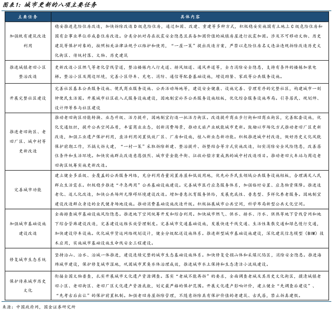 怎样理解城市更新的八项主要任务