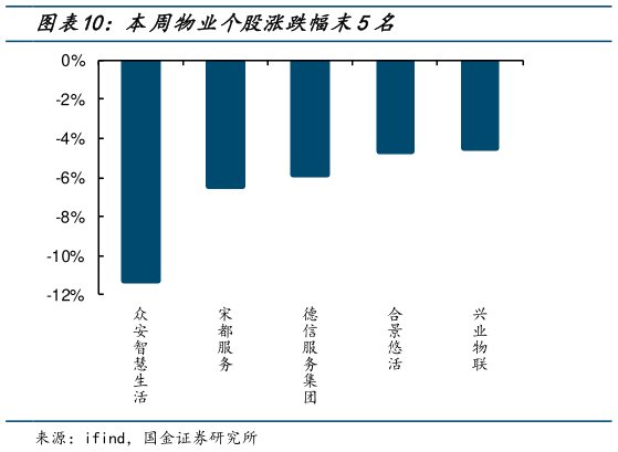 咨询下各位本周物业个股涨跌幅末5名