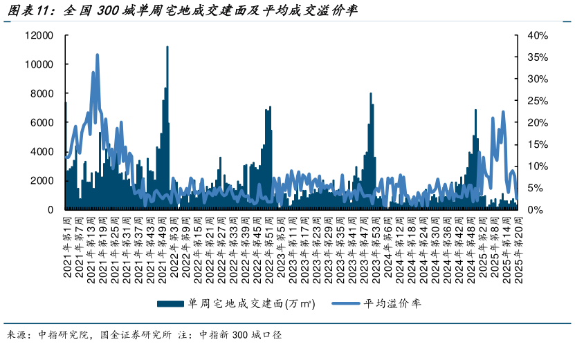 你知道全国300城单周宅地成交建面及平均成交溢价率