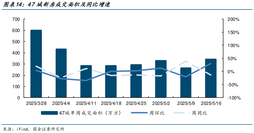 你知道47城新房成交面积及同比增速
