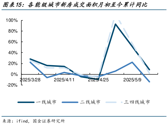 如何解释各能级城市新房成交面积月初至今累计同比