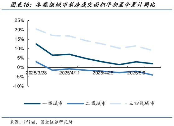 怎样理解各能级城市新房成交面积年初至今累计同比