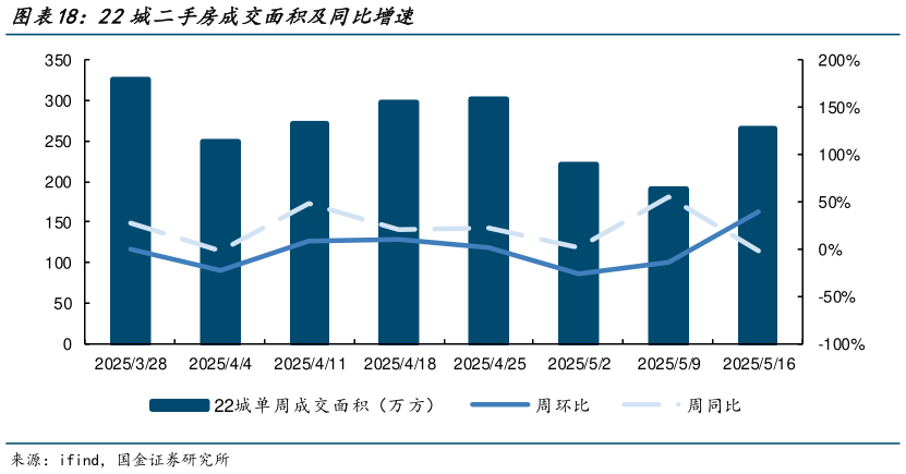 如何了解22城二手房成交面积及同比增速