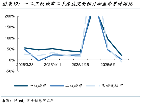 如何了解一二三线城市二手房成交面积月初至今累计同比    一二三线城市二手房成交面积年初至今累计同比