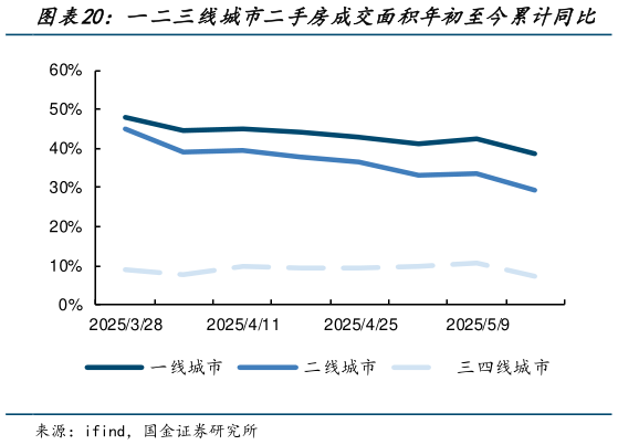 请问一下一二三线城市二手房成交面积年初至今累计同比