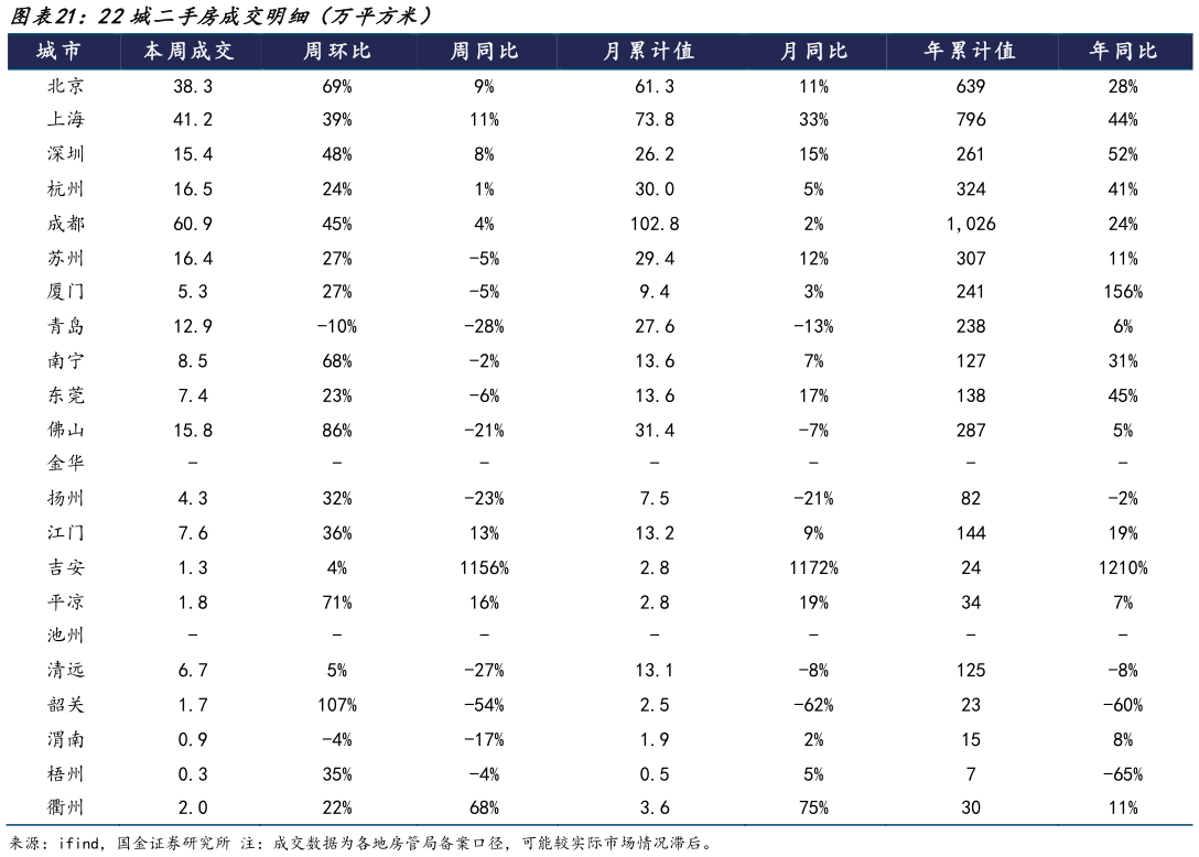 我想了解一下22城二手房成交明细（万平方米）