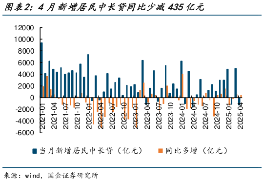 怎样理解4月新增居民中长贷同比少减435亿元