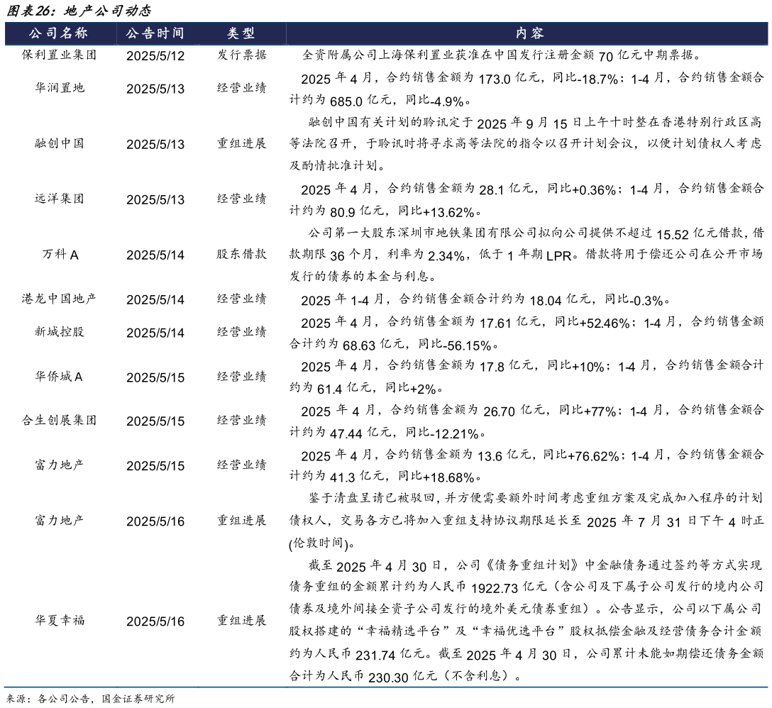 如何了解地产公司动态