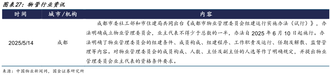 如何看待物管行业资讯