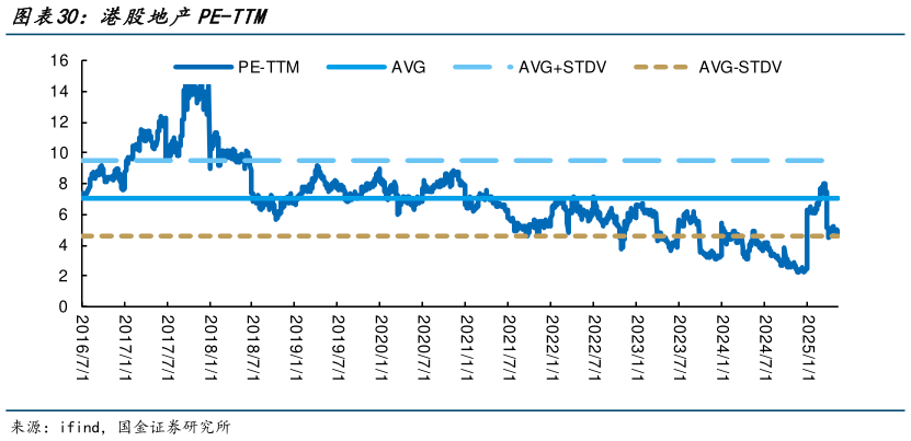 如何了解港股地产PE-TTM