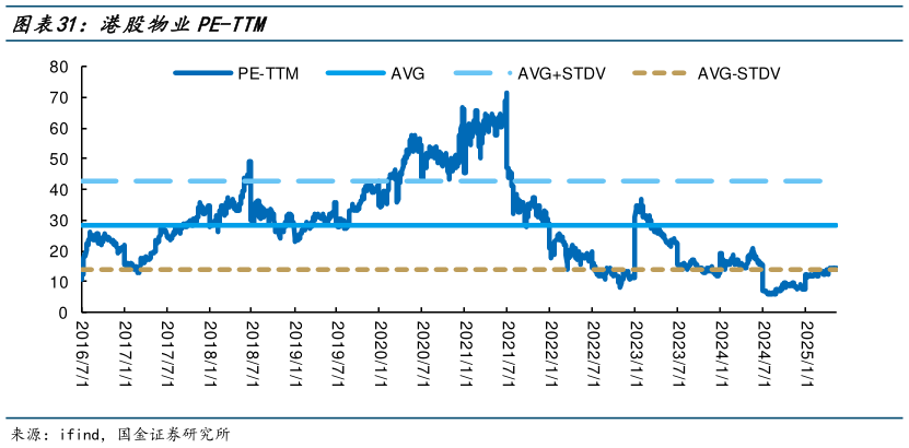 你知道港股物业PE-TTM