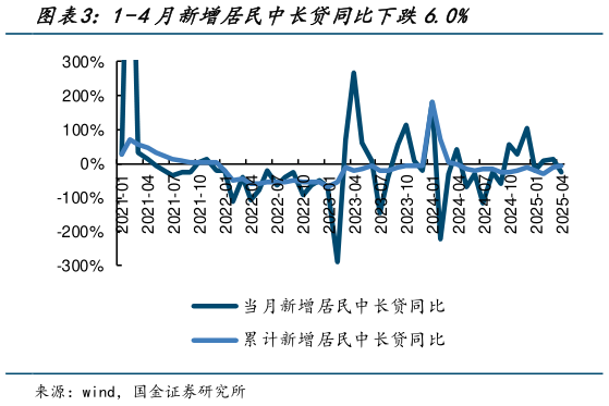 我想了解一下1-4月新增居民中长贷同比下跌6.0%