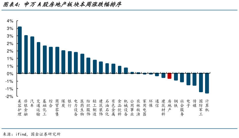 我想了解一下申万A股房地产板块本周涨跌幅排序
