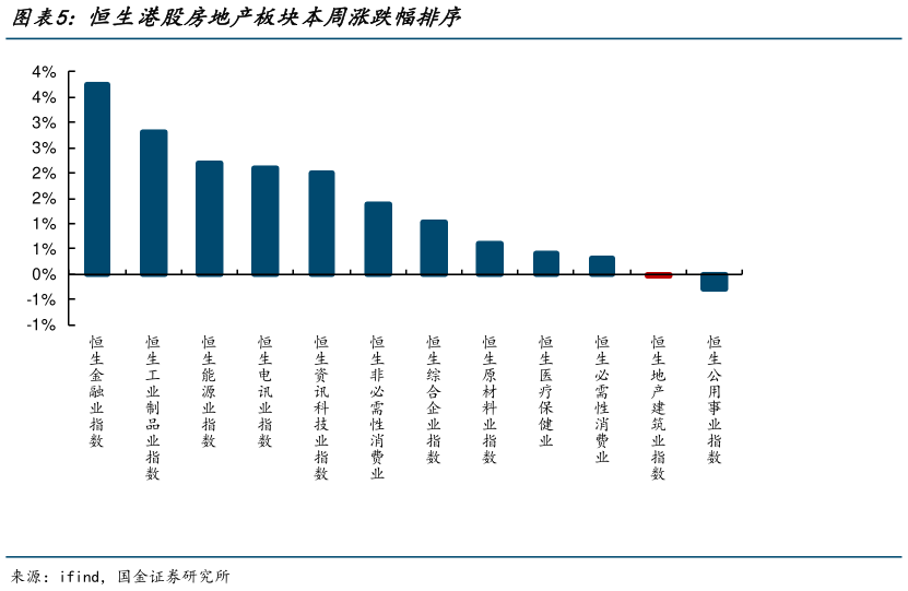 如何看待恒生港股房地产板块本周涨跌幅排序