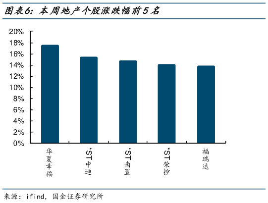 请问一下本周地产个股涨跌幅前5名
