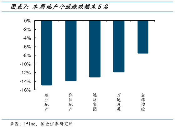 你知道本周地产个股涨跌幅末5名