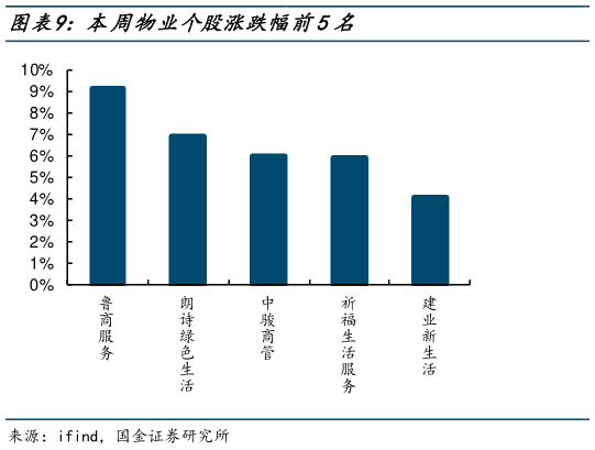 想关注一下本周物业个股涨跌幅前5名