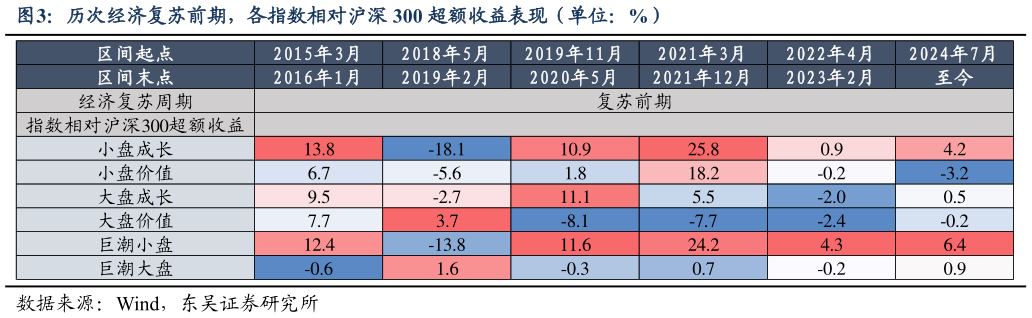 谁知道历次经济复苏前期，各指数相对沪深 300 超额收益表现（单位：%）