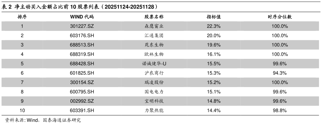 如何才能净主动买入金额占比前 10 股票列表（20251124-20251128）