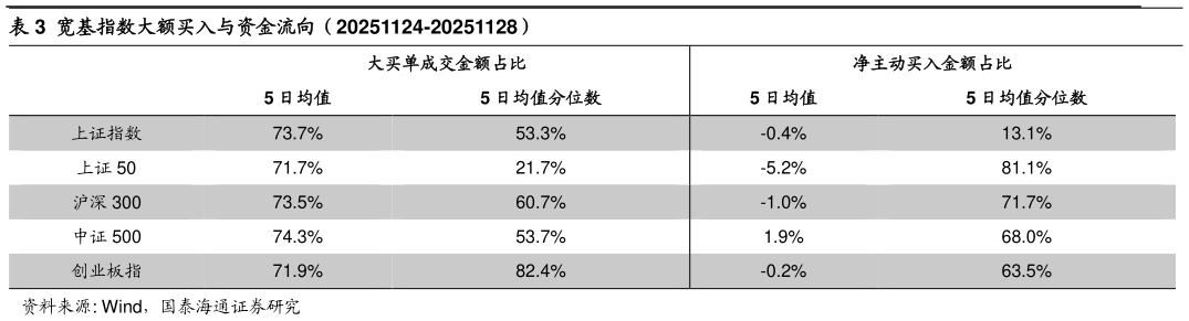 一起讨论下宽基指数大额买入与资金流向（20251124-20251128）?