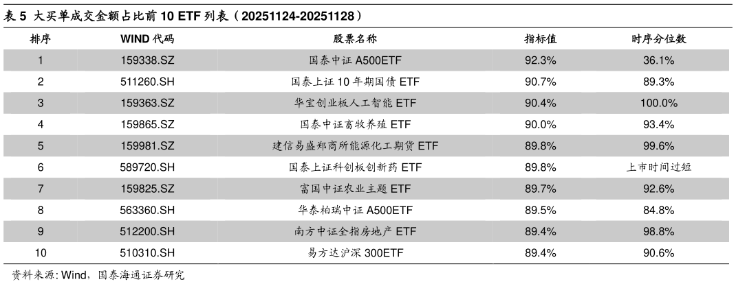 如何了解大买单成交金额占比前 10 ETF 列表（20251124-20251128）