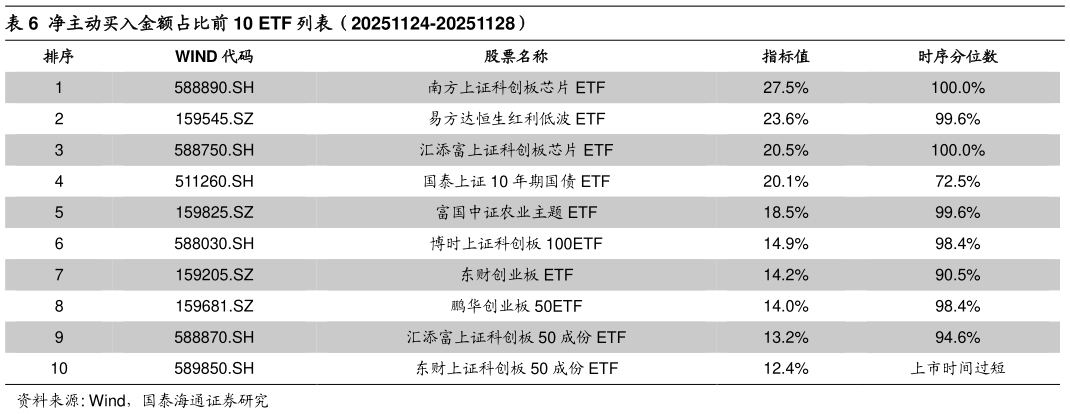 你知道净主动买入金额占比前 10 ETF 列表（20251124-20251128）