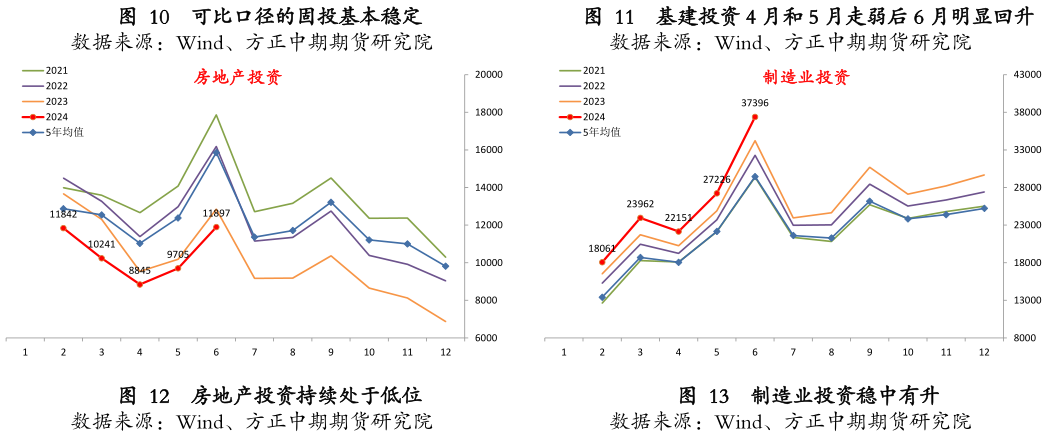 如何了解可比口径的固投基本稳定  实际投资中基建短期回落 基建投资 4 月和 5 月走弱后 6 月明显回升