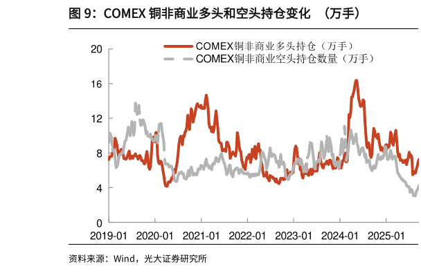 咨询下各位COMEX 铜非商业多头和空头持仓变化  （万手）