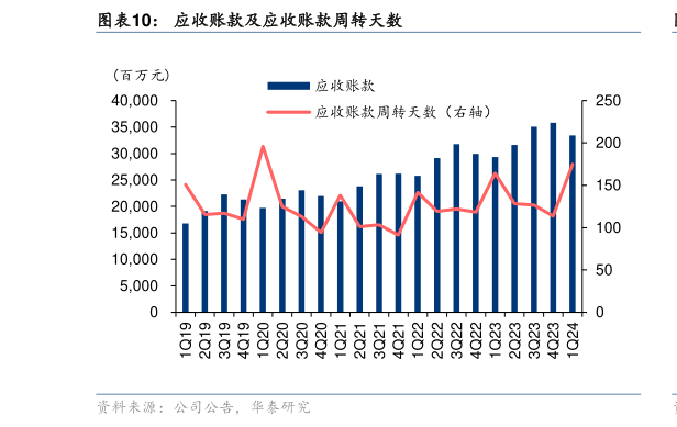 我想了解一下应收账款及应收账款周转天数?