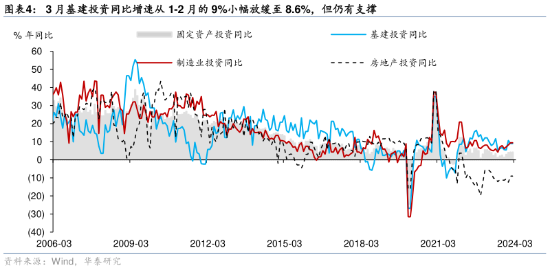 咨询大家3 月基建投资同比增速从 1-2 月的 9%小幅放缓至 8.6%，但仍有支撑?