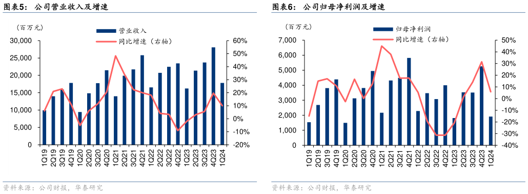 谁知道公司营业收入及增速?