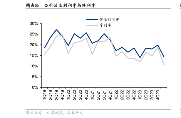 如何看待公司营业利润率与净利率?