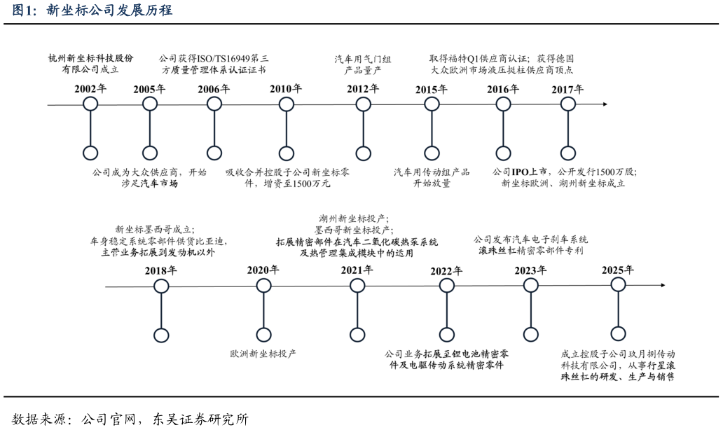 你知道新坐标公司发展历程