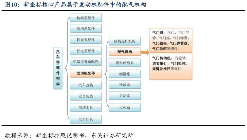 各位网友请教一下新坐标核心产品属于发动机配件中的配气机构