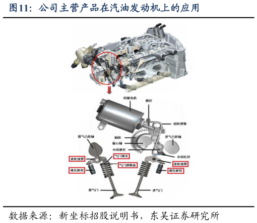 谁知道公司主营产品在汽油发动机上的应用
