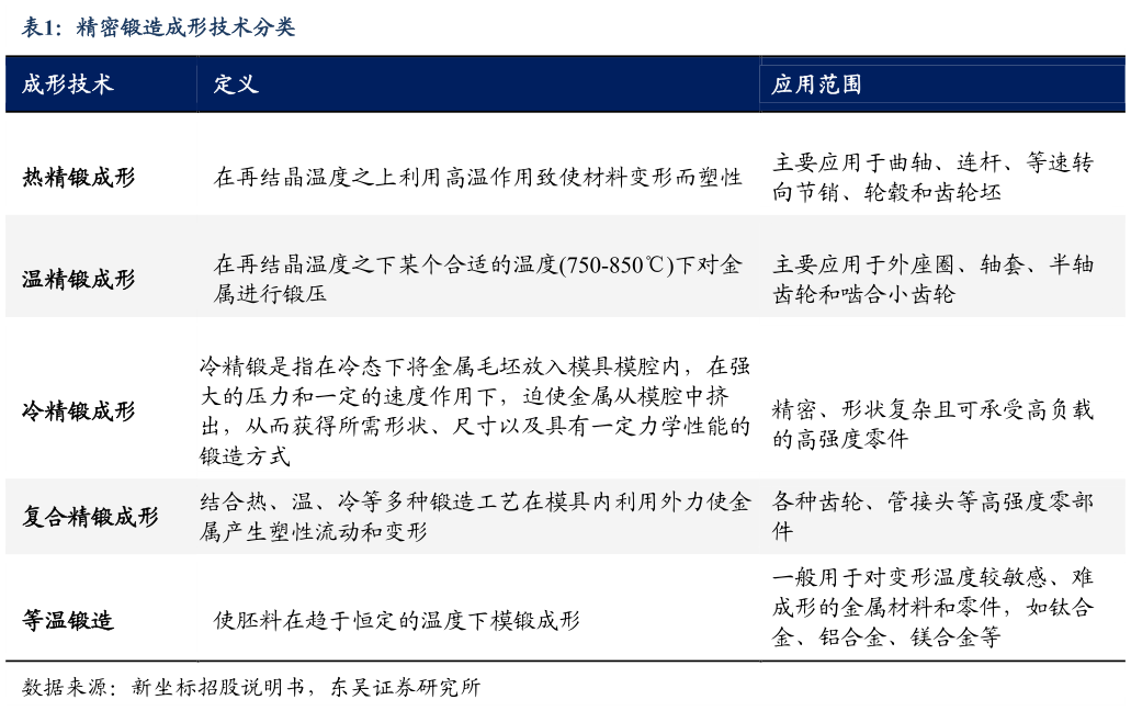 如何了解精密锻造成形技术分类