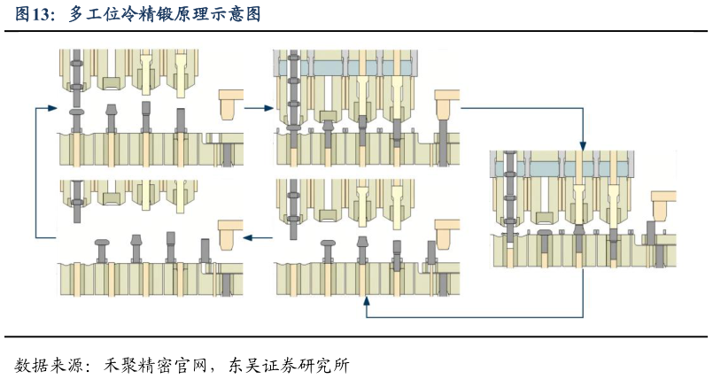 想问下各位网友多工位冷精锻原理示意图