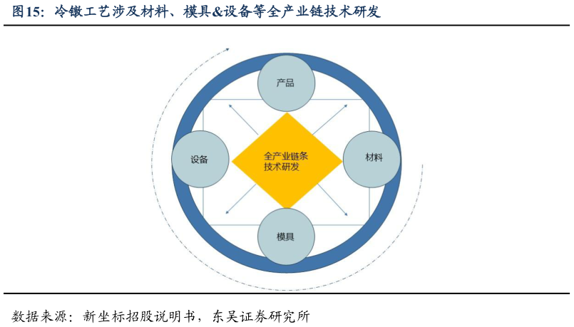 如何了解冷镦工艺涉及材料、模具设备等全产业链技术研发