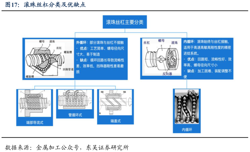 一起讨论下滚珠丝杠分类及优缺点