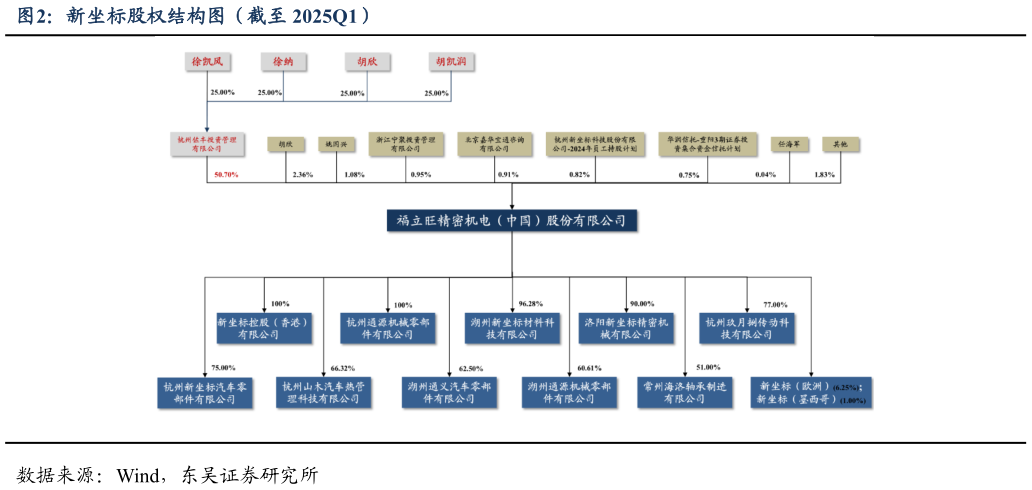 如何才能新坐标股权结构图（截至 2025Q1）