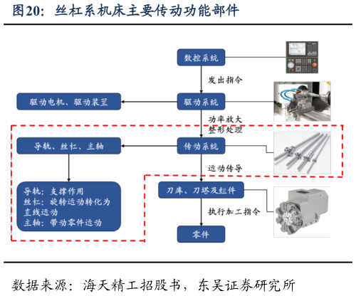 你知道丝杠系机床主要传动功能部件