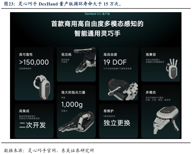 咨询大家灵心巧手 DexHand 量产版循环寿命大于 15 万次。