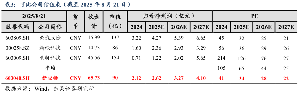 如何了解可比公司估值表（截至 2025 年 8 月 21 日）