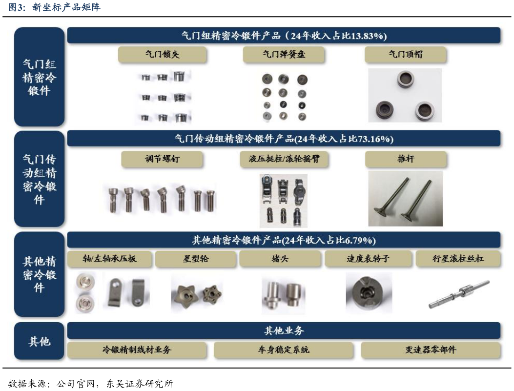 各位网友请教一下新坐标产品矩阵
