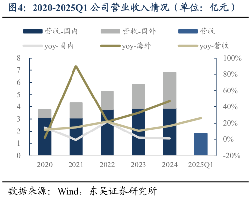 谁知道2020-2025Q1 公司营业收入情况（单位：亿元）