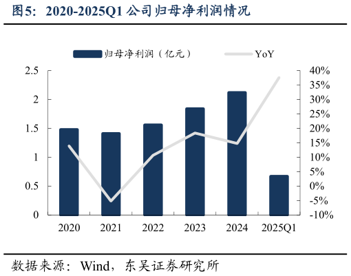咨询下各位2020-2025Q1 公司归母净利润情况