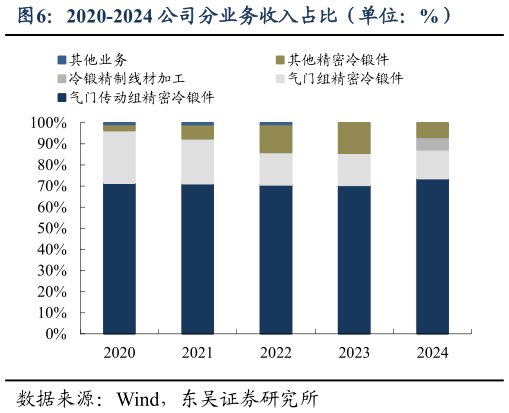 想问下各位网友2020-2024 公司分业务收入占比（单位：%）