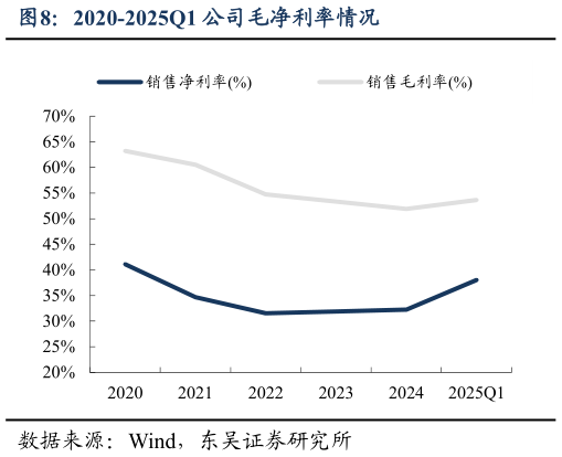 你知道2020-2025Q1 公司毛净利率情况