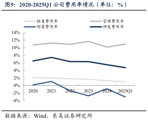 一起讨论下2020-2025Q1 公司费用率情况（单位：%）
