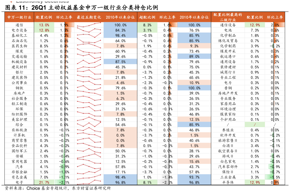一起讨论下26Q1 主动权益基金申万一级行业分类持仓比例?